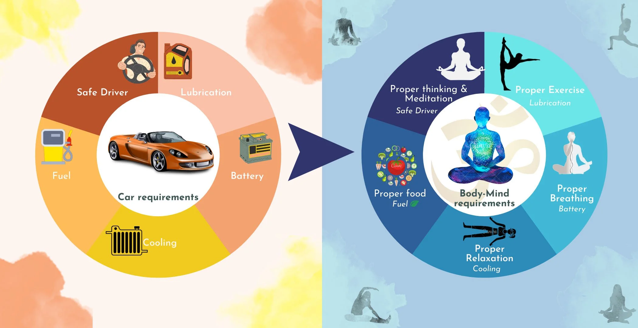 The five pillars of Yoga according to swami Vishnudevananda. Analogy of fueling the car with fueling the body mind