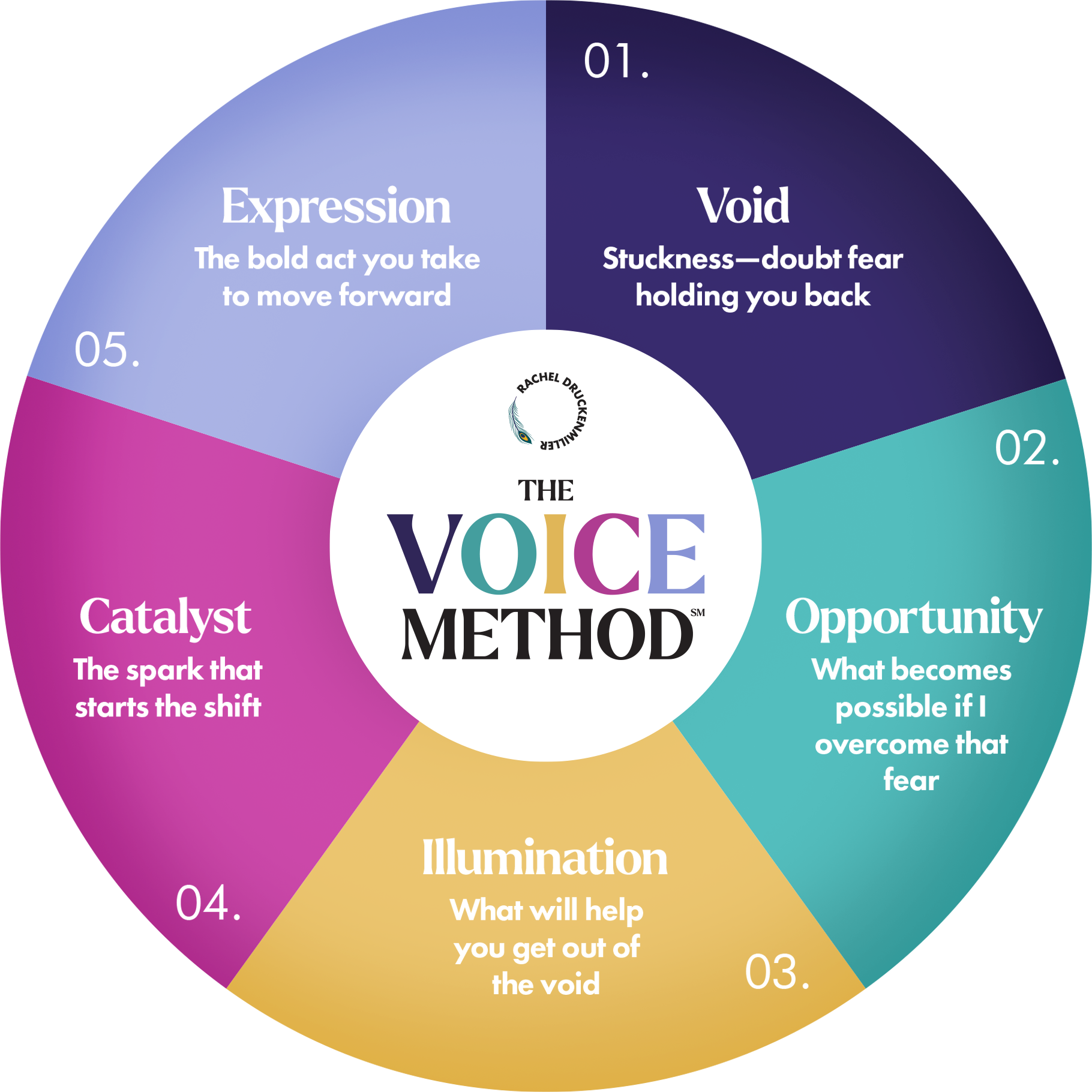 The VOICE Method: A Roadmap from Doubt to Confidence