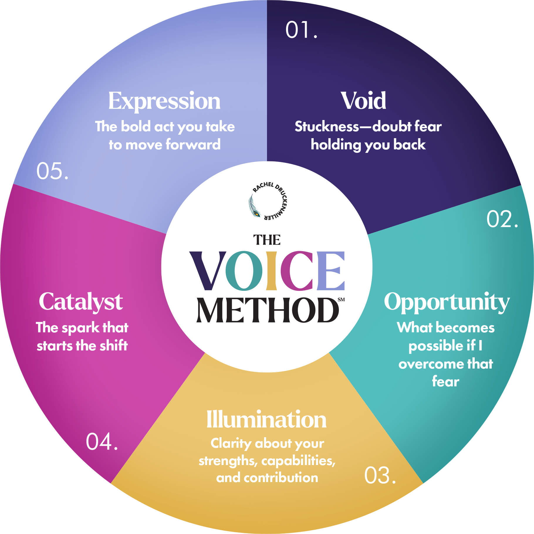 The VOICE Method: A Roadmap from Doubt to Confidence