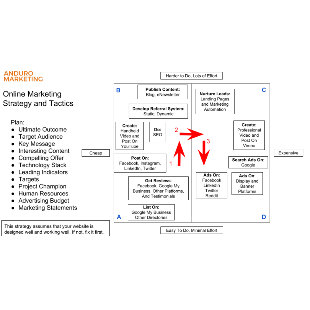 Online Marketing: Cost vs Effort Diagram