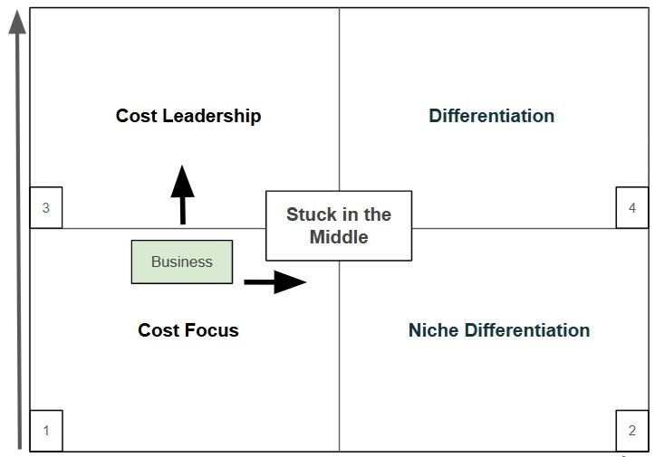 Competitive Strategies: Porter’s Generic Strategies That Work