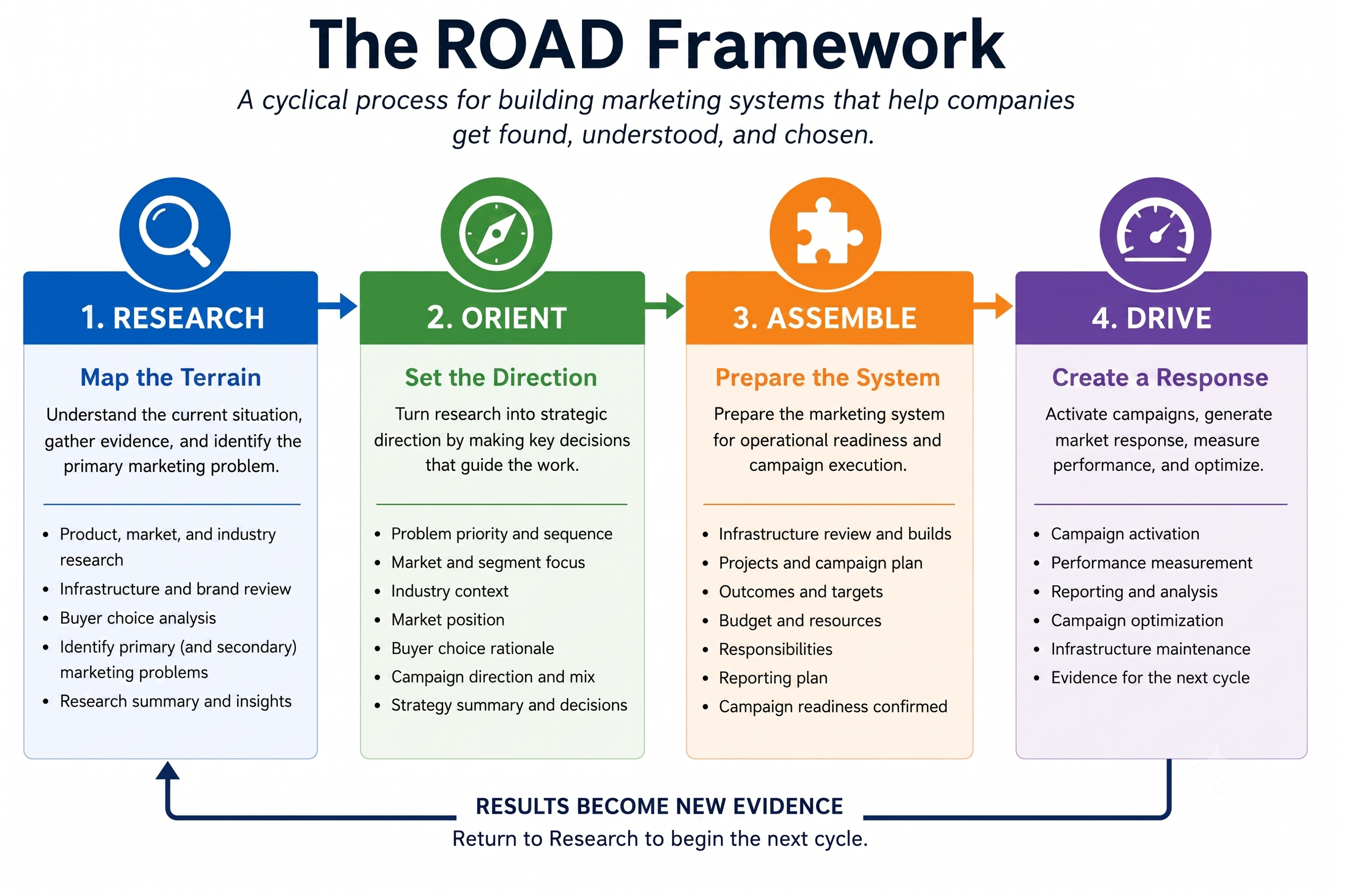The ROAD Framework: A Marketing System