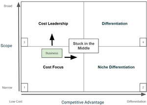 Competitive Strategies: Porter’s Generic Strategies That Work — ANDURO ...