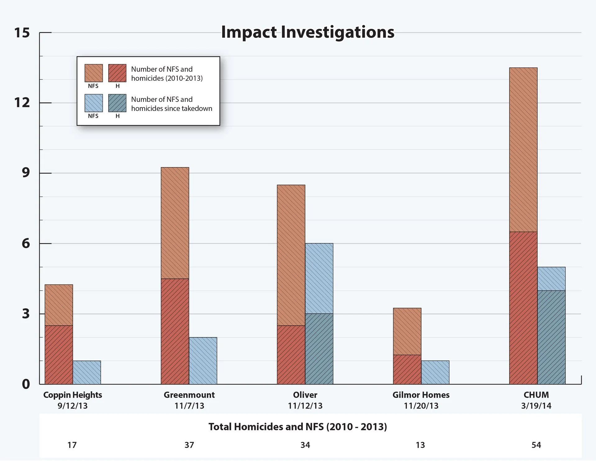 Impact investigations report infographic