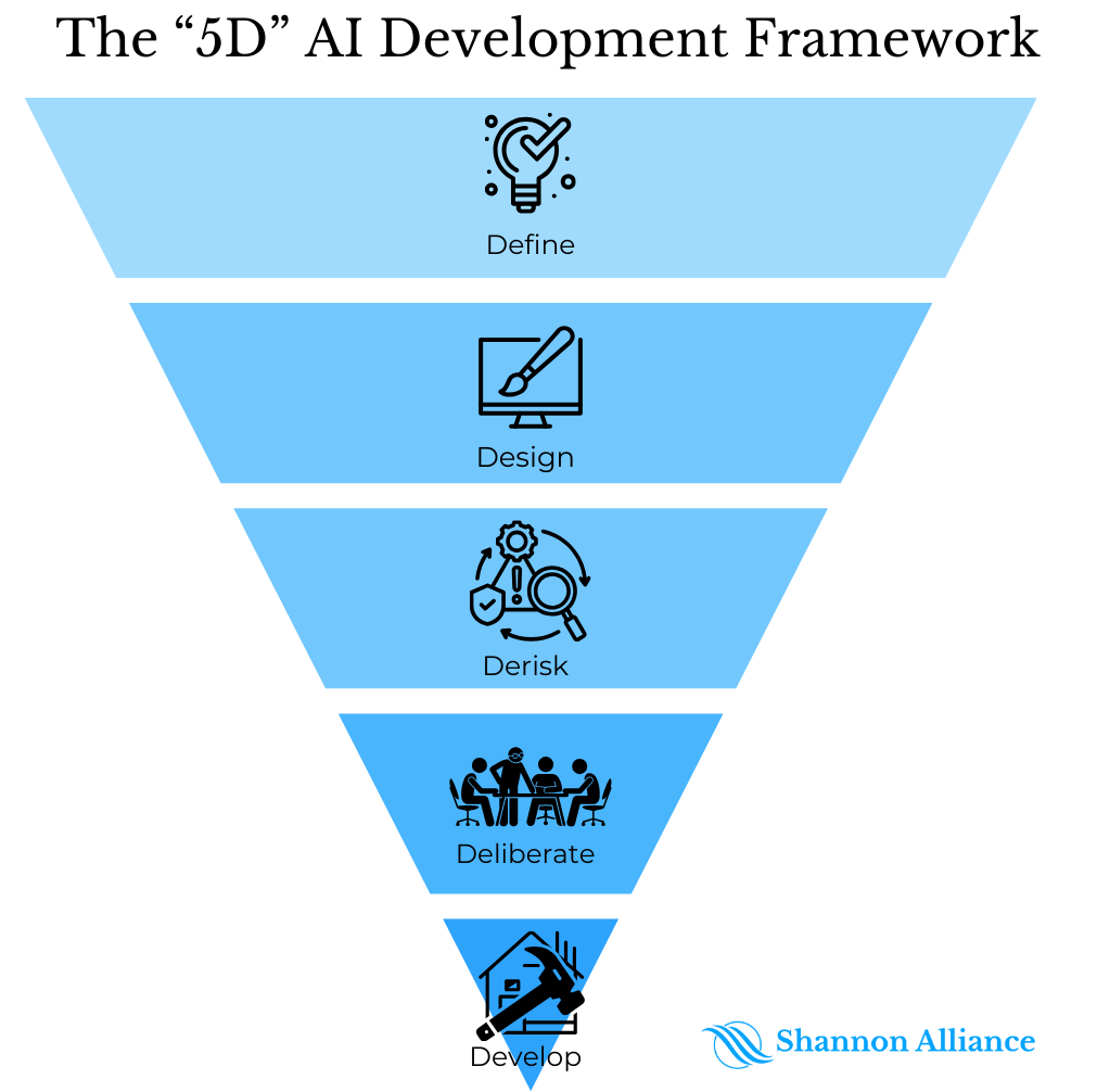 5d Process Math Picture Lean AI Software Development — Shannon Alliance