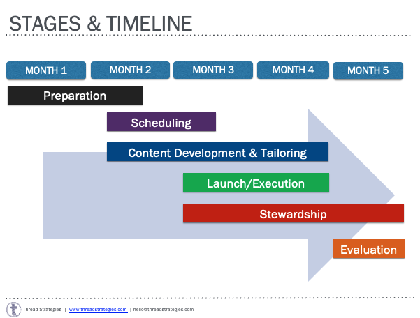 Work the Process: The 6 Essential Phases of EOY Campaign Planning