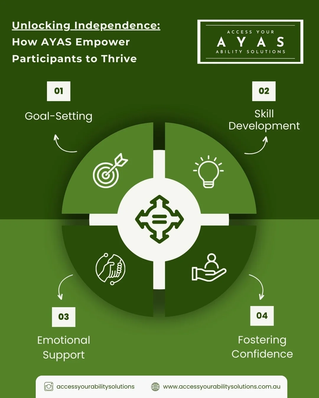 🌟 At AYAS, we empower participants to thrive through goal-setting, skill development, emotional support, and building confidence. 💚

#UnlockingIndependence #Empowering #Disability #DisabilitySupport #SupportWorkers #Community #BrisbaneSupport #Supp