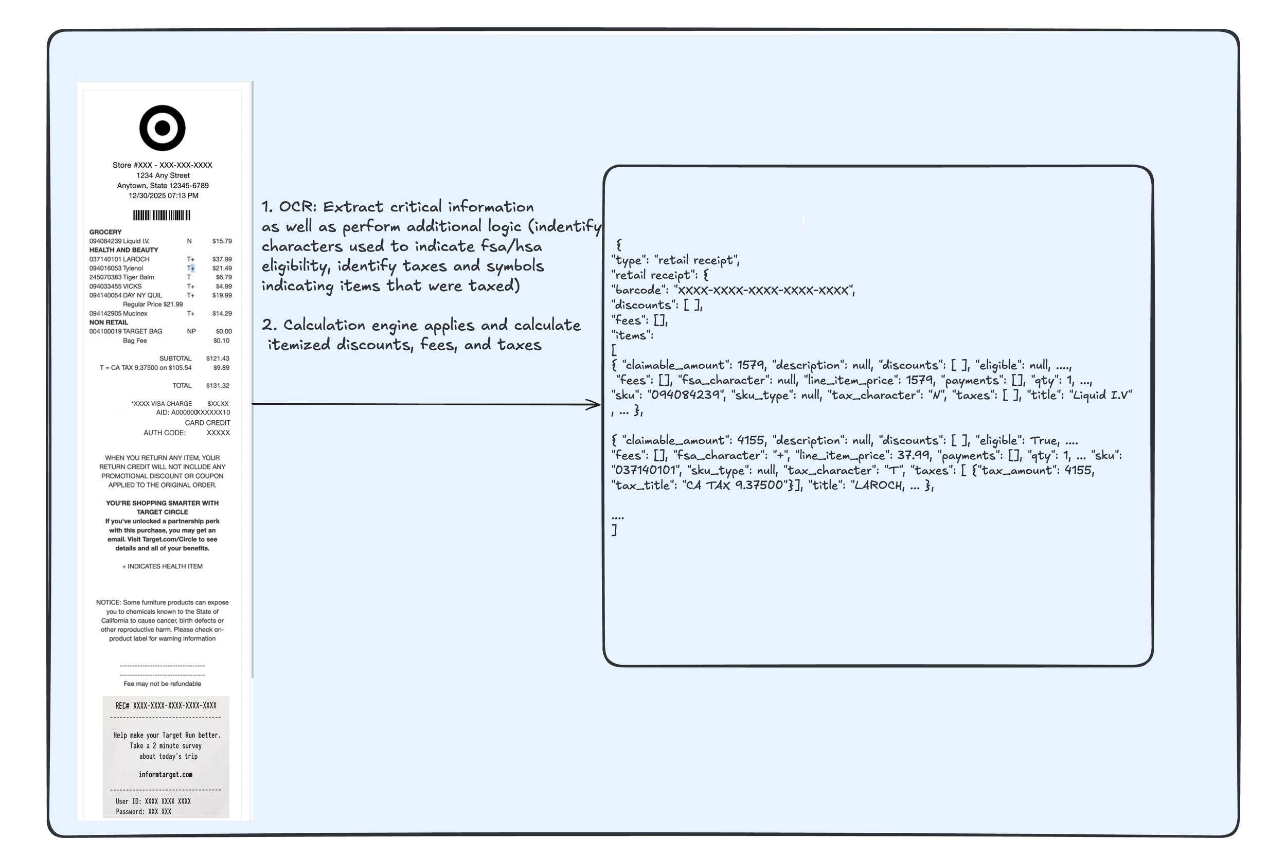 A retail receipt from Target store showing items purchased, prices, taxes, and total amount, along with notes about discounts and return policies.