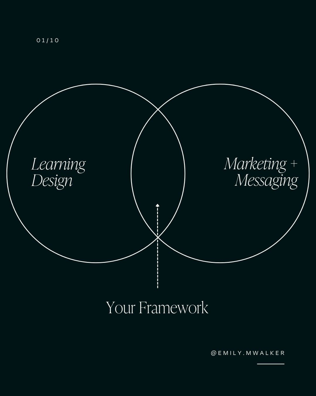 Your framework lies at the intersection of learning design and marketing.

Each sphere of influence brings its own priorities and its own lens

It&rsquo;s why you need to consider both when designing powerful IP that will set you as a category of one