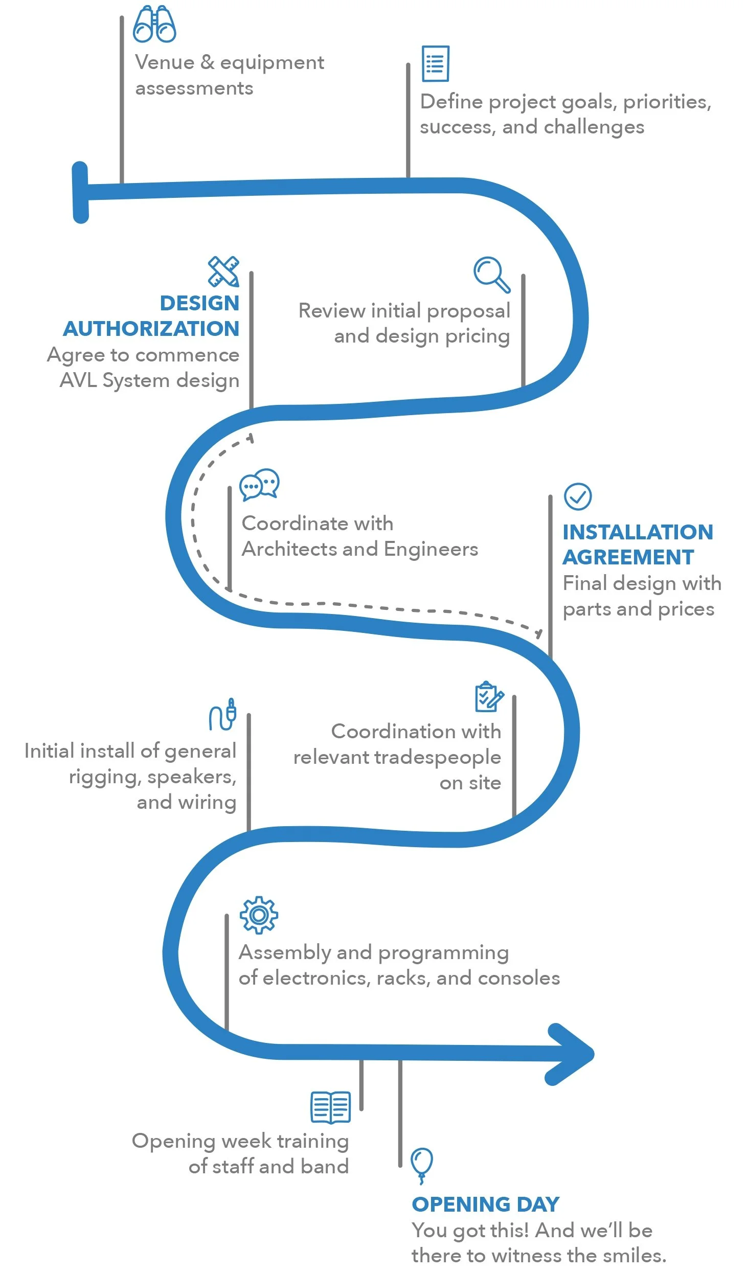 Timeline of Summits Design Build Process