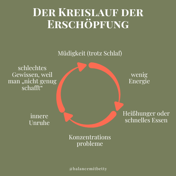 Kreislauf der Erschöpfung