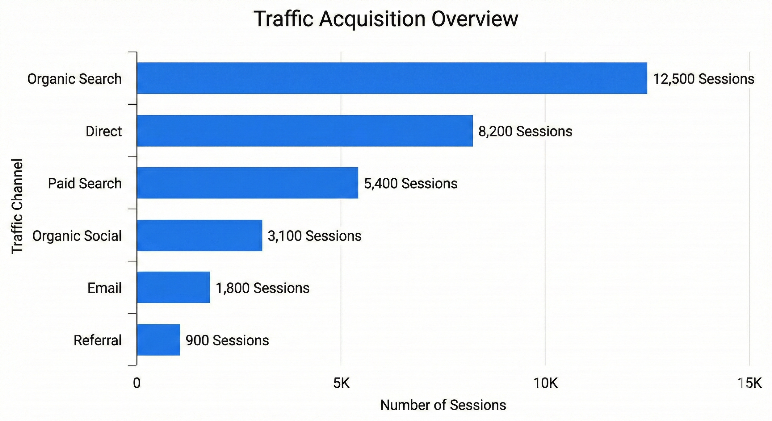Figure 2: This chart visualizes a hypothetical website's traffic sources, showing that Organic Search is the primary driver of sessions.