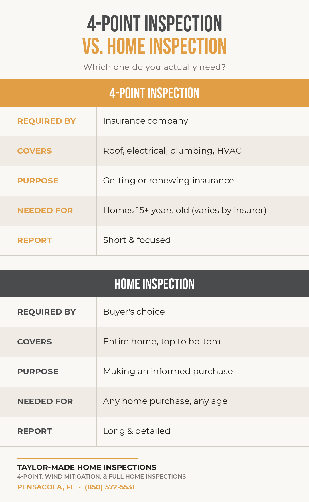 Comparison chart of a 4-point inspection versus a full home inspection in Florida, showing who requires each, what they cover, and when they're needed.