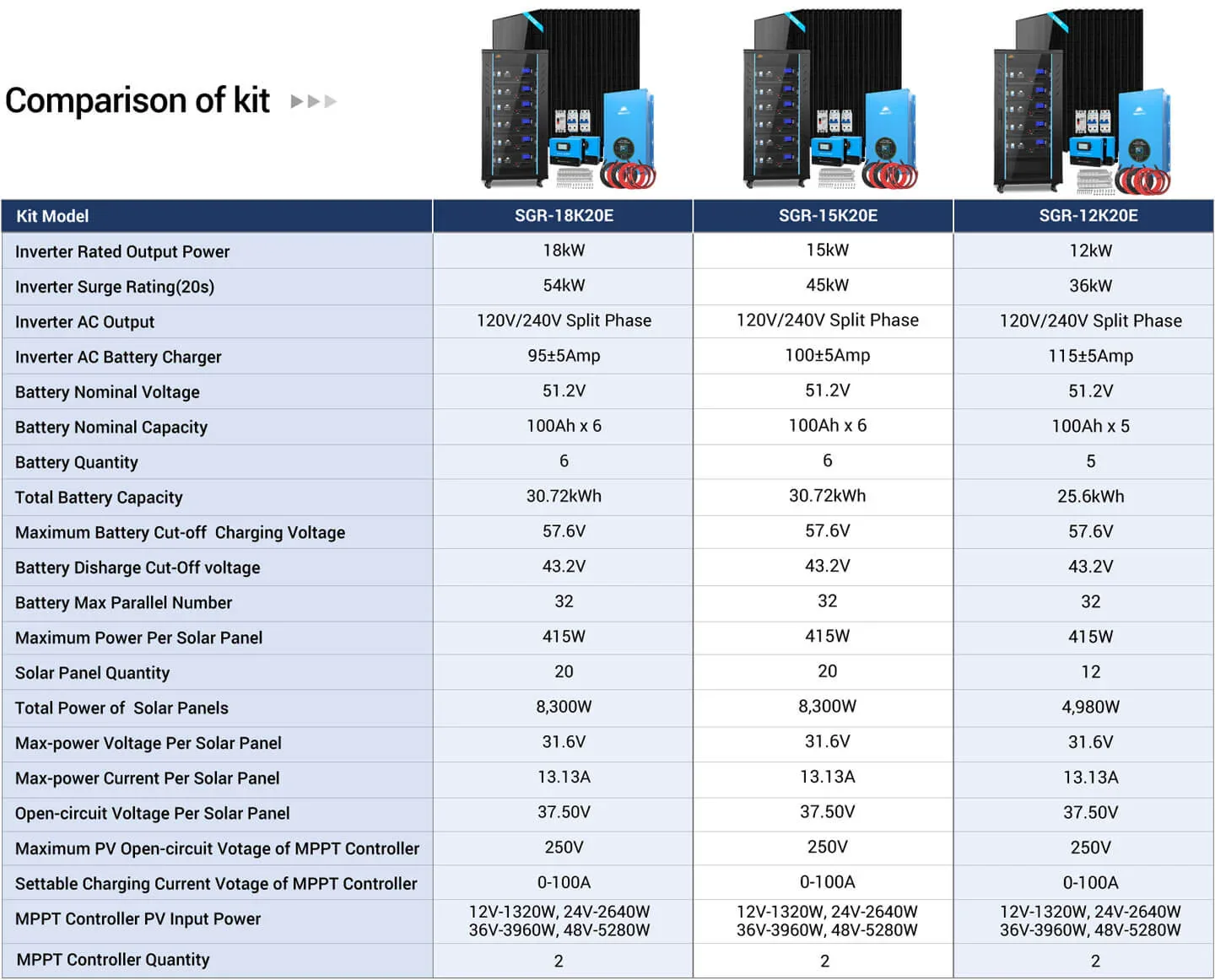 SGR18K20E-SGR15K20E-SGR12K20E Off Grid Solar Kit Comparison Chart