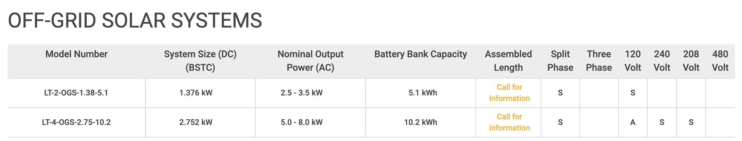 Table comparing off-grid solar systems including model numbers, size, output power, battery capacity, and voltage options.