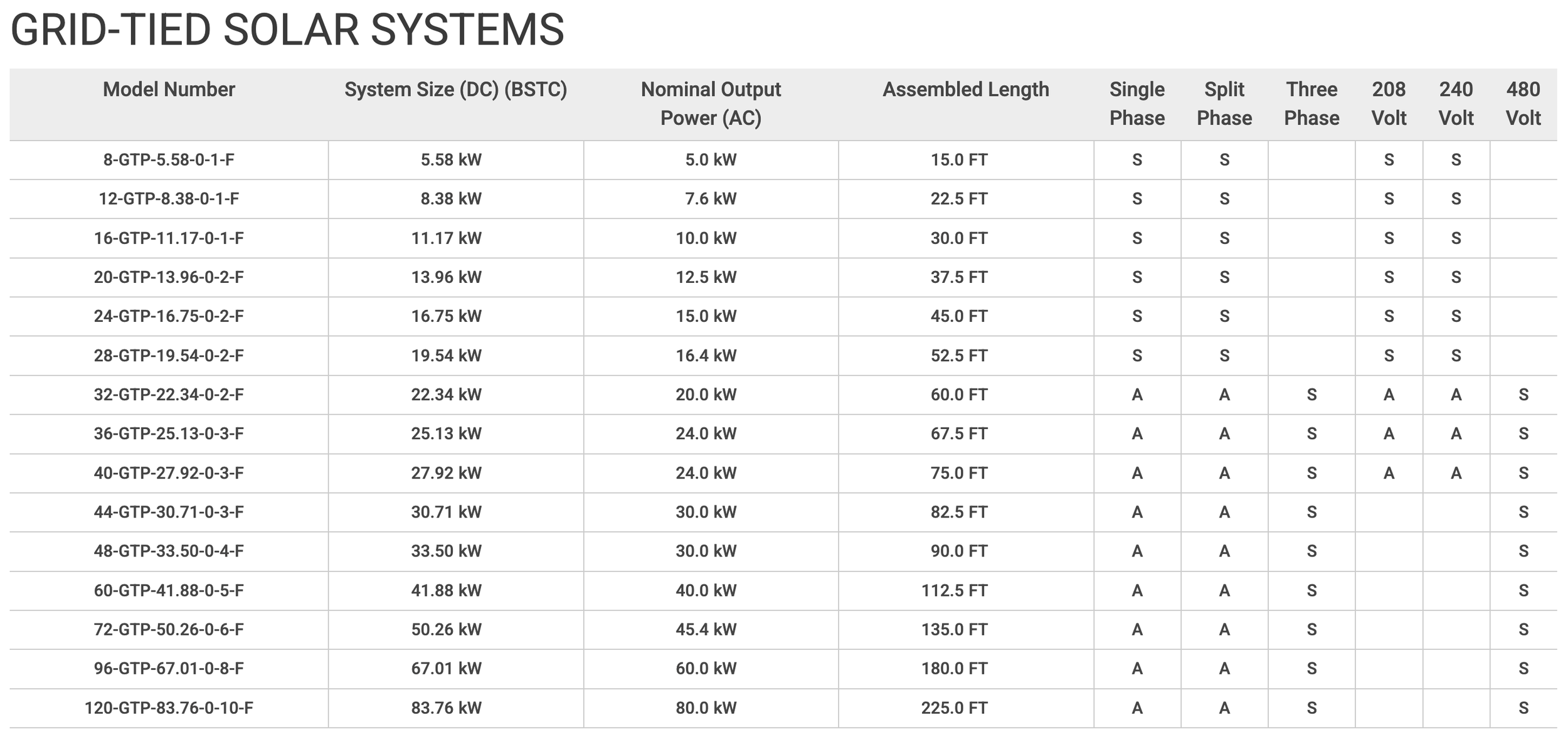 Table titled 'GRID-TIED SOLAR SYSTEMS' listing model numbers, system sizes, nominal output power, assembled length, and phase type for various solar system models.