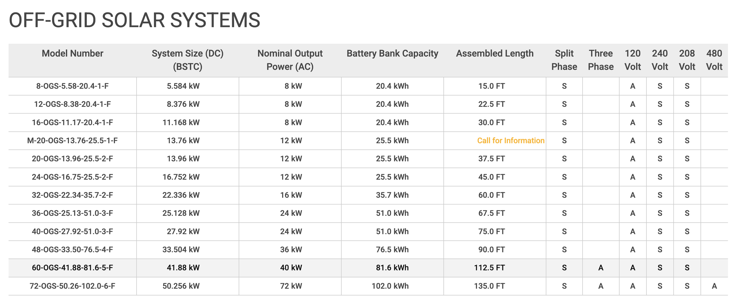 A detailed table listing specifications for off-grid solar systems, including model number, system size, nominal output, battery capacity, assembled length, and voltage options.