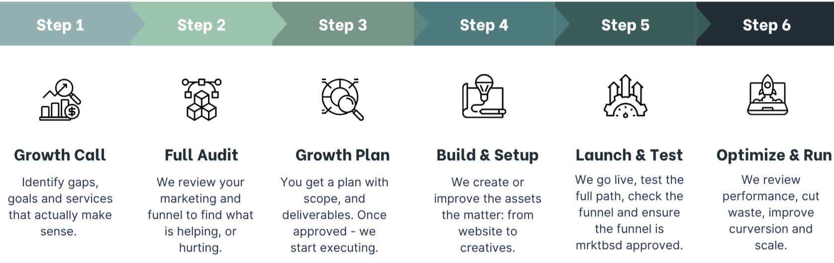 The mrktbsd Growth Map from diagnosis to execution