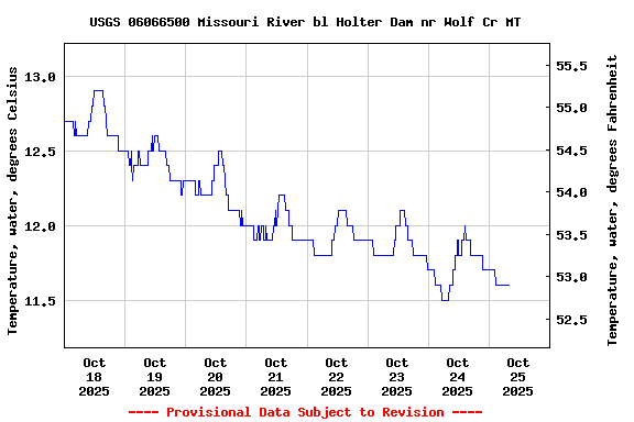 Water Temps are PErfect fpr Fall Fishing!