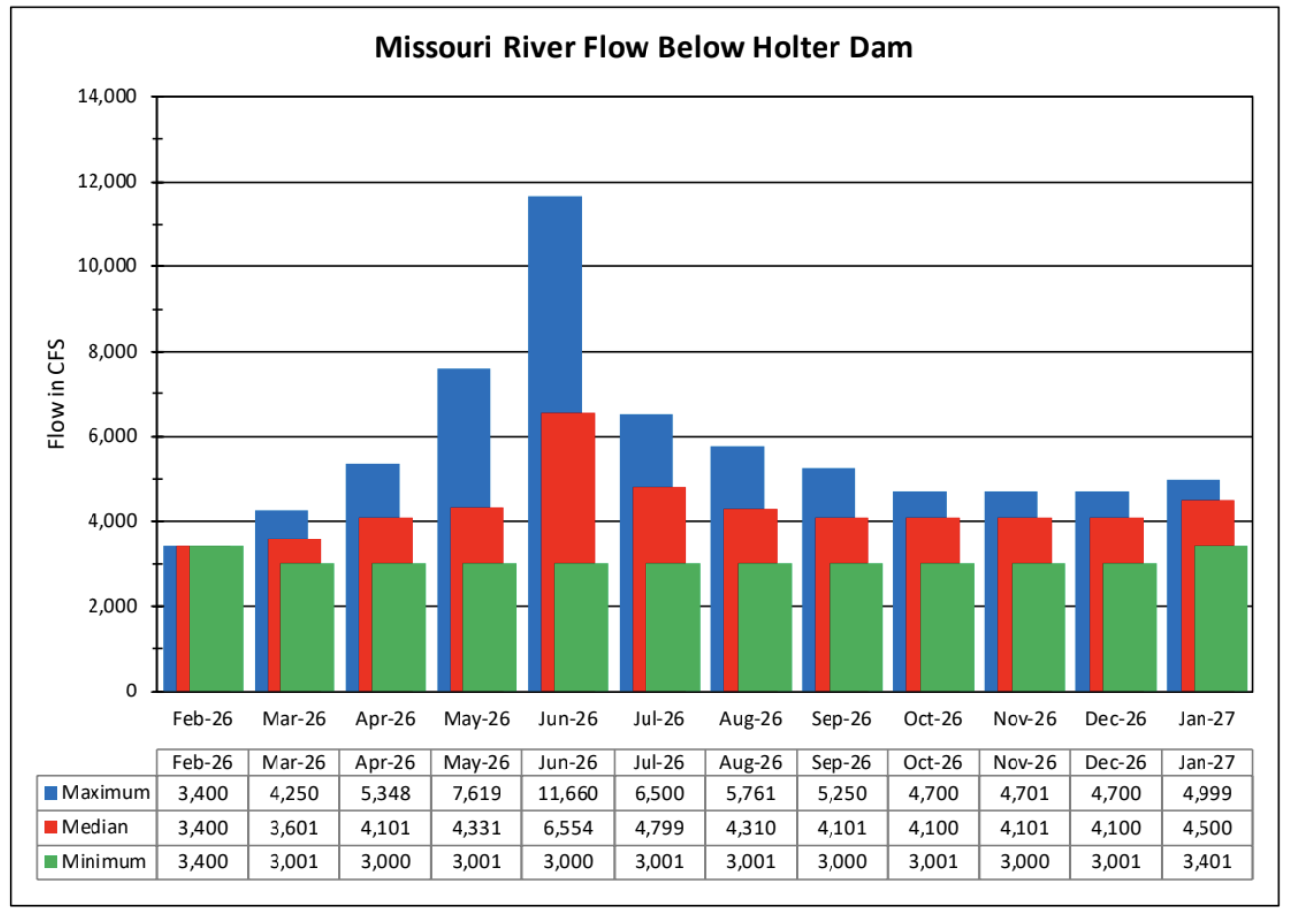 Missouri River Water Flow Forecast February 2026