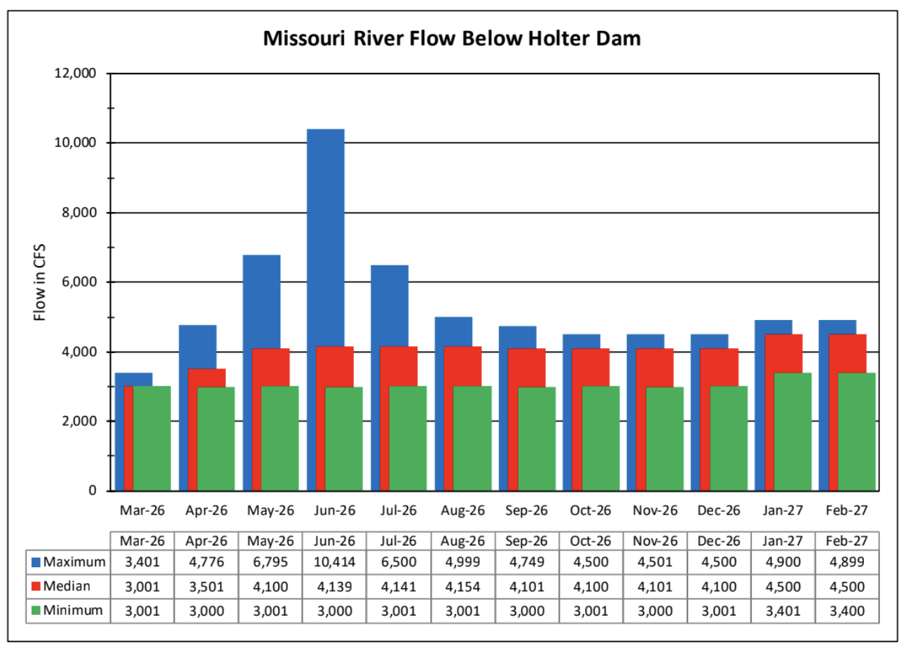 March 2026 Missouri River Water Projection Chart