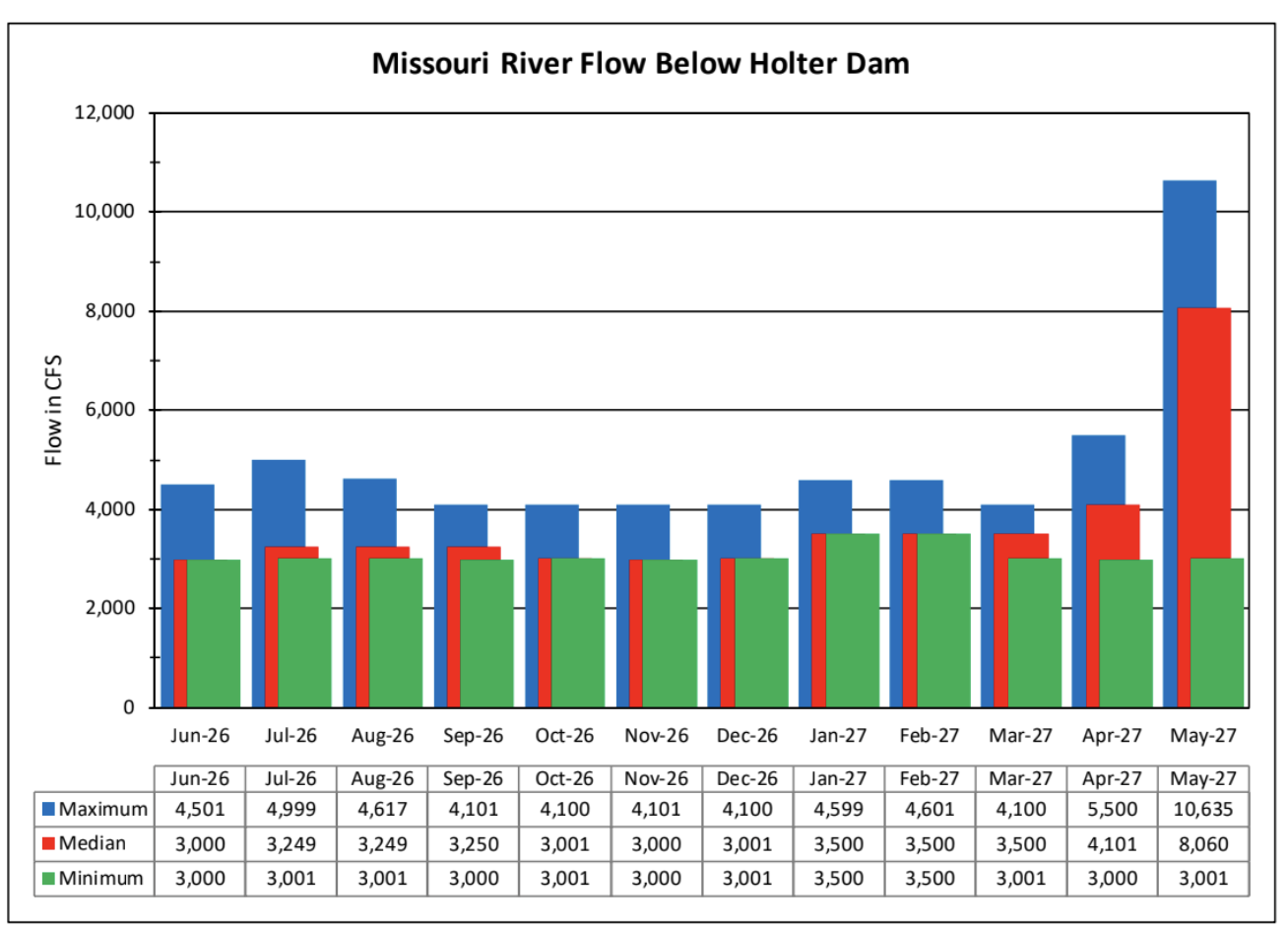 Missouri RIver Water Flow Forecast Update