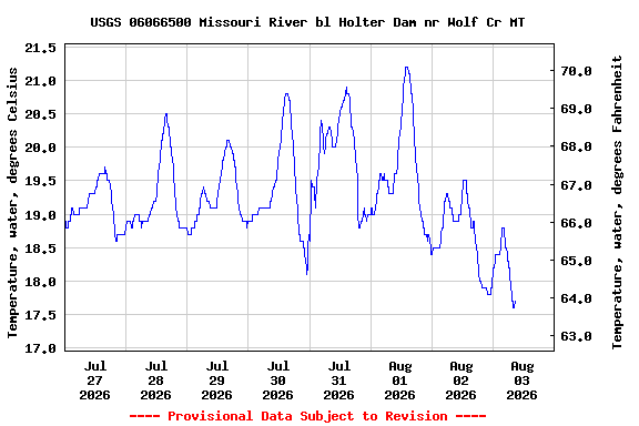 Water Temperatures Montana’s Missouri River