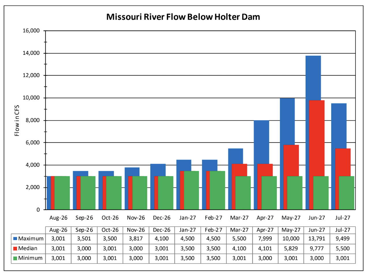 Missouri River August &amp; Future Flow Chart