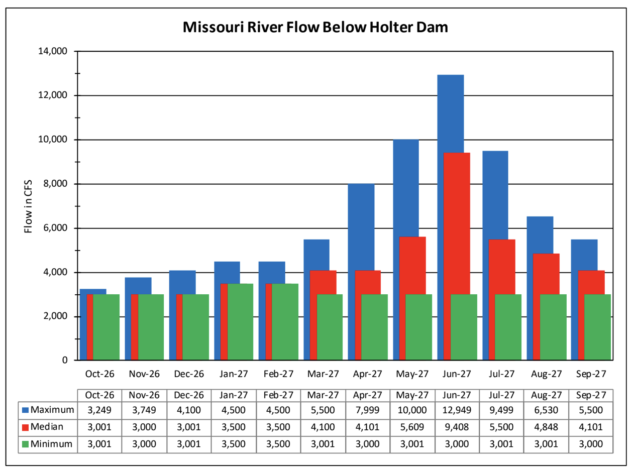 Missouri River Montana Water Update 