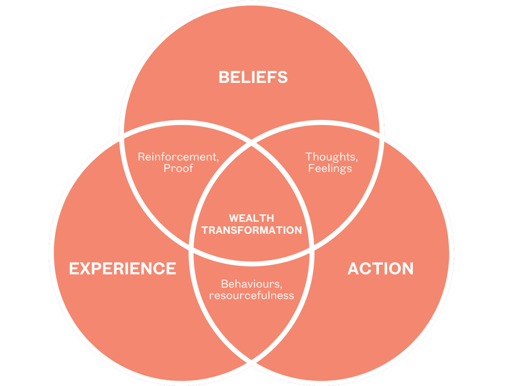 Extreme wealth mindset visualization board