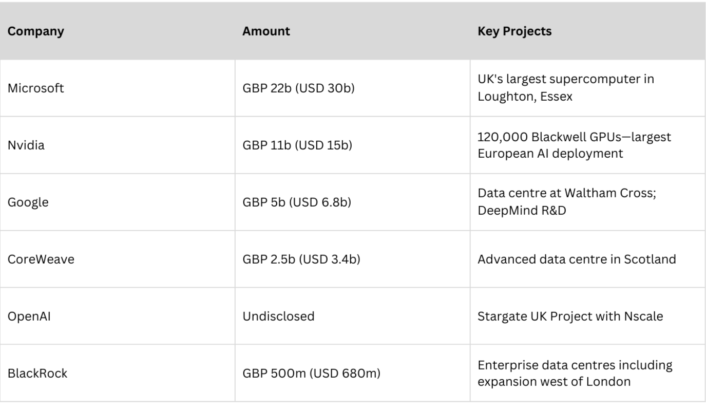 Tech Prosperity Deal: Corporate Commitments and Investments