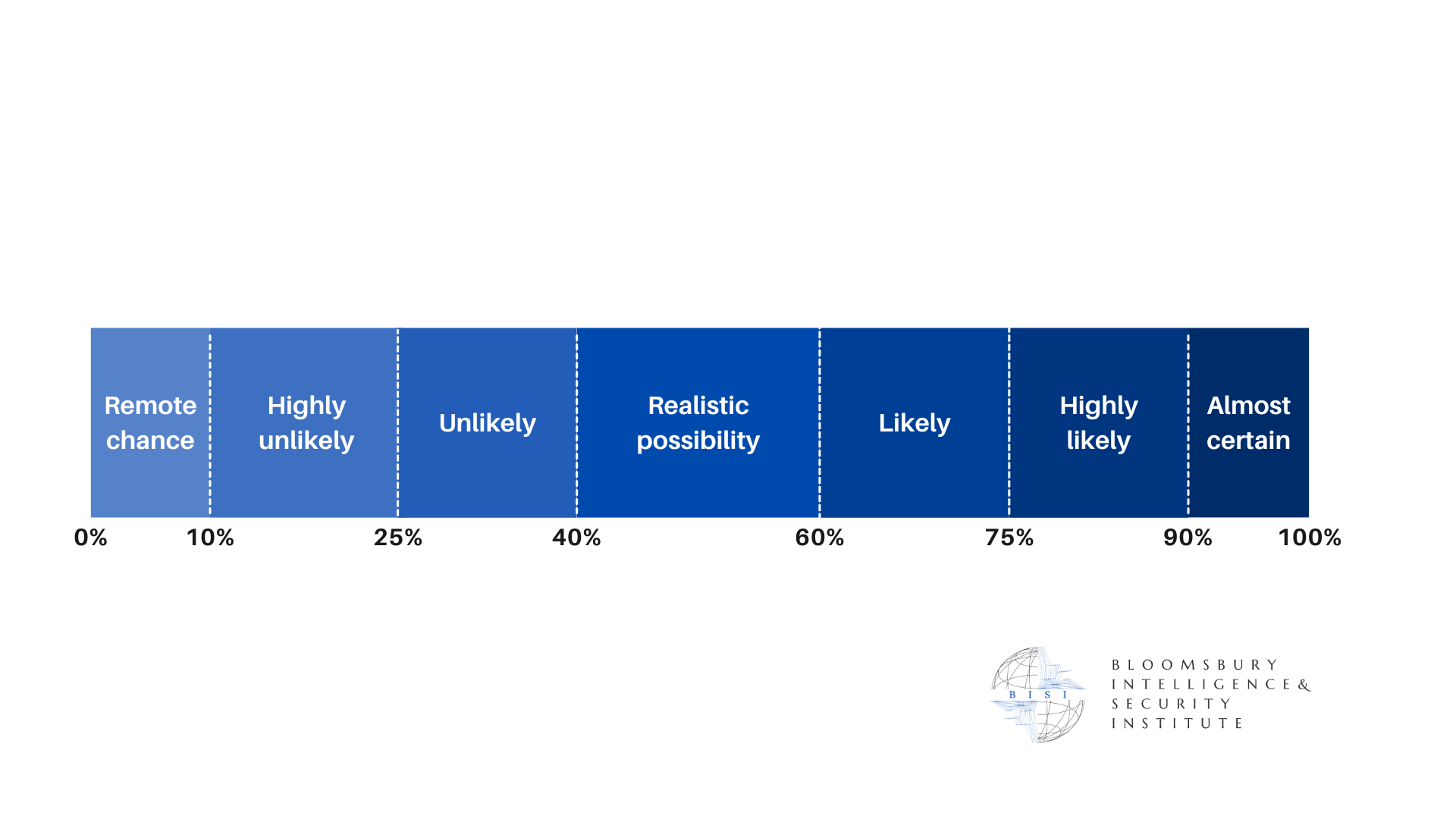 BISI Probability Scale