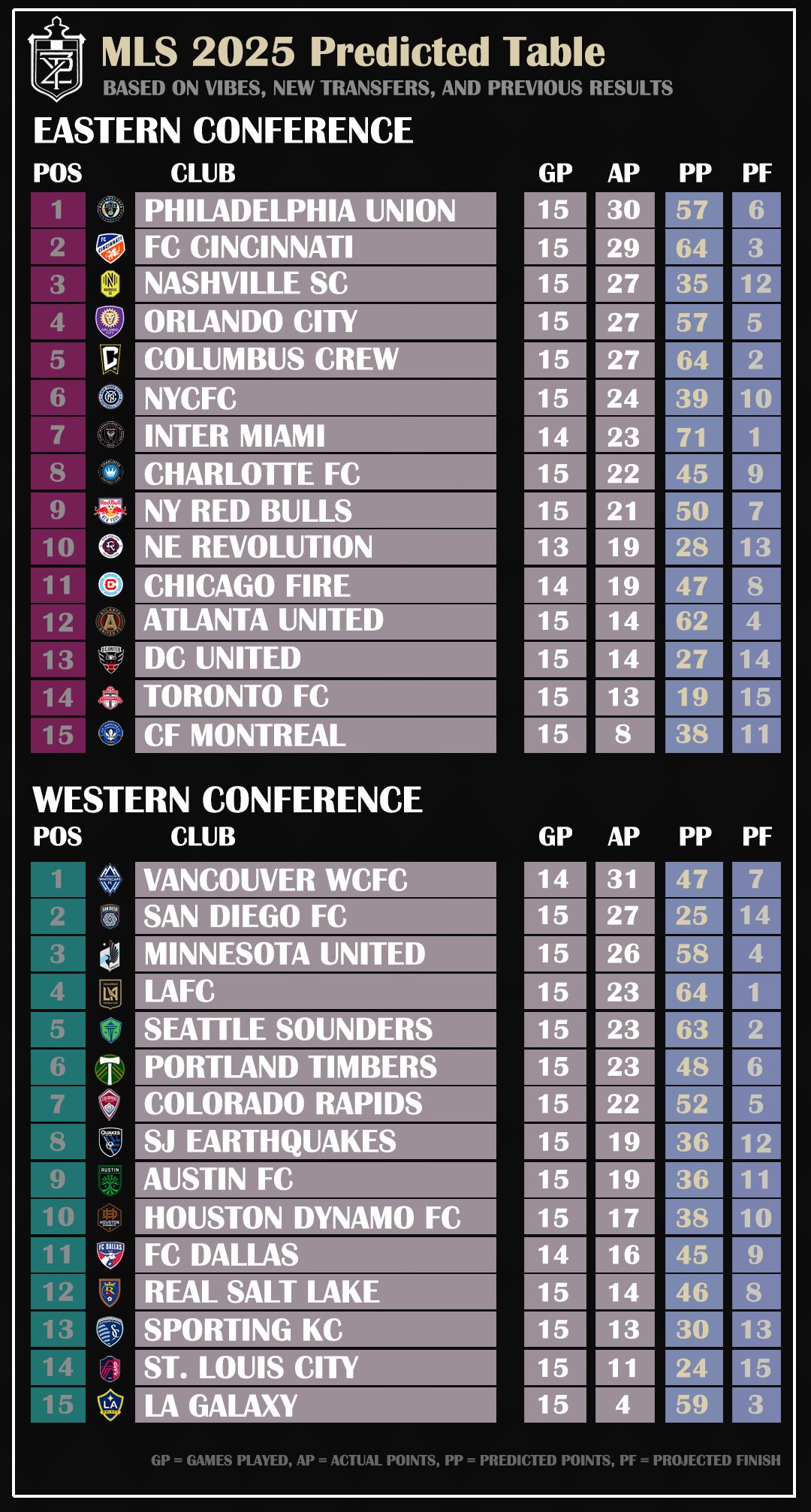 MLS PREDICTION TABLE