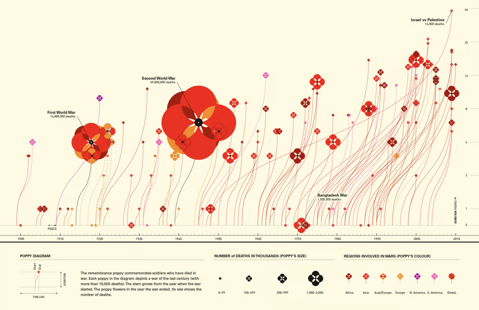 Infographic of war deaths