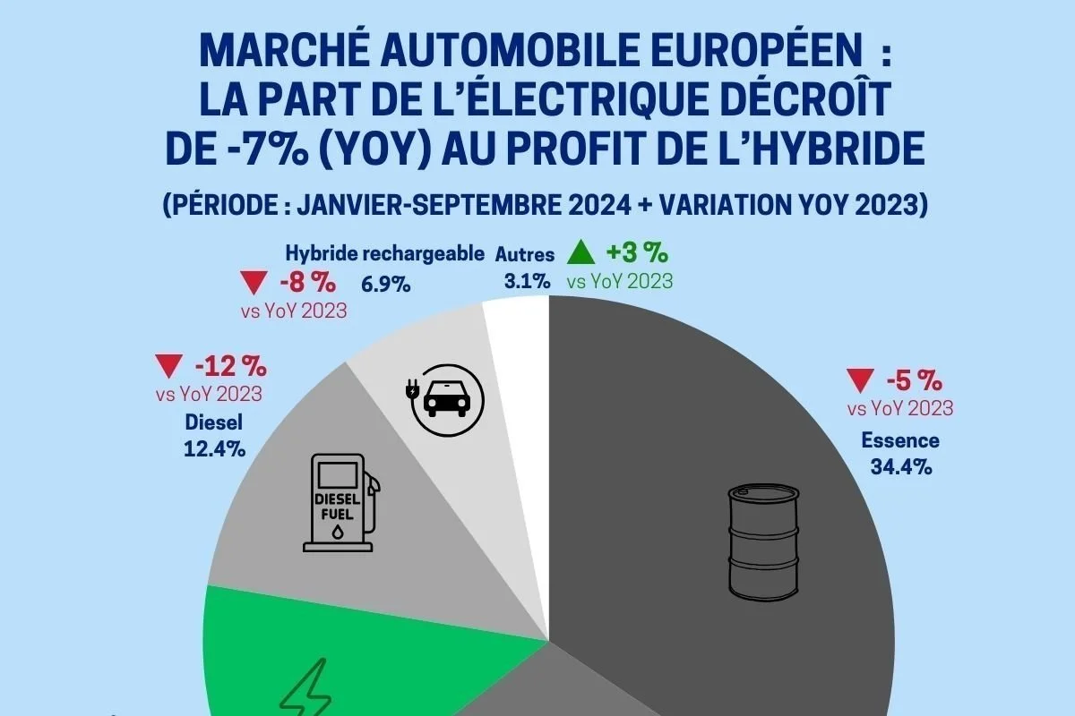 Infographie - Marché automobile de l’électrique
