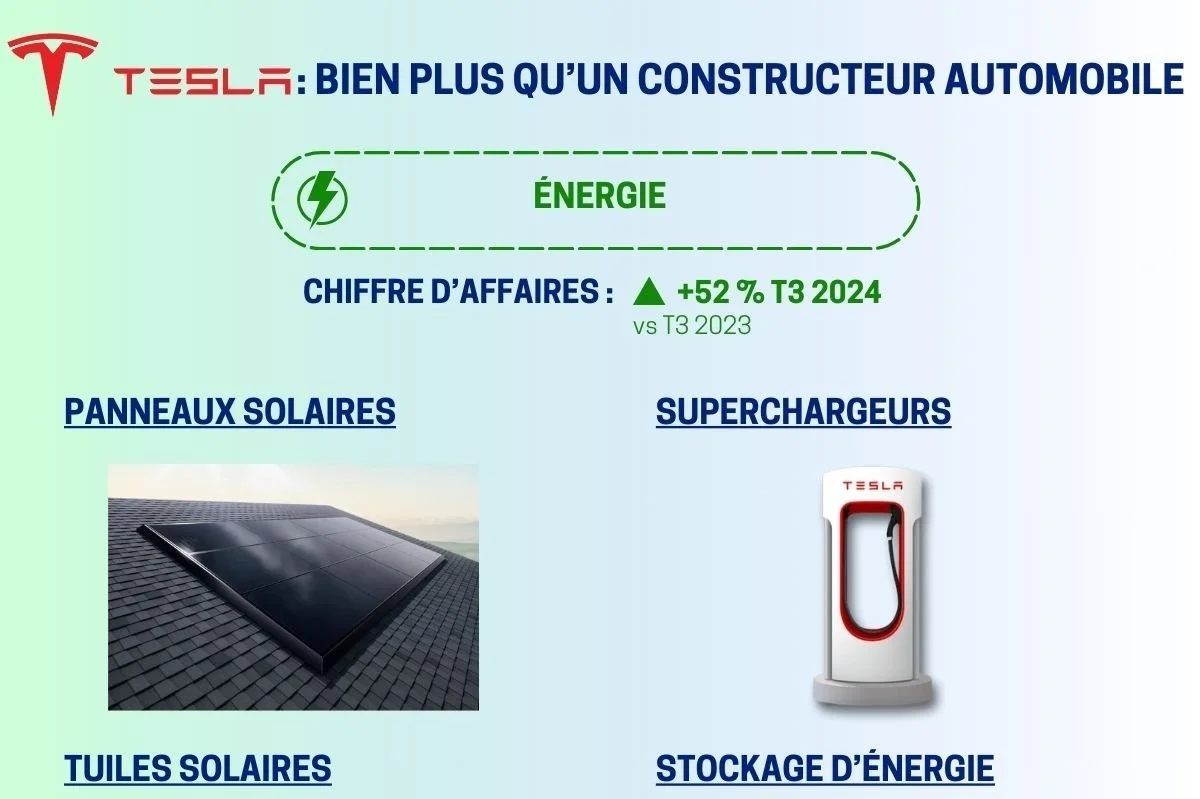 Infographie - Tesla, bien plus qu’un constructeur automobile