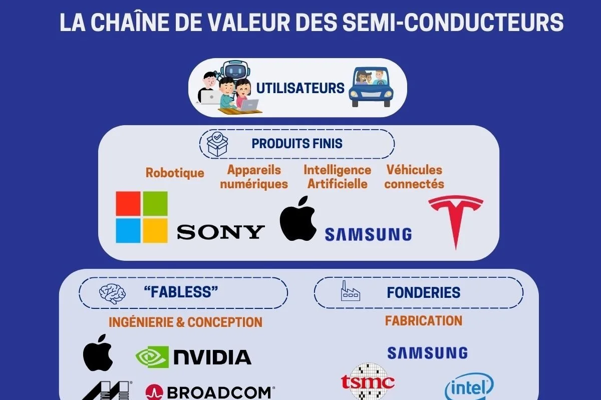 Infographie - Semi-conducteurs, la chaîne de valeur