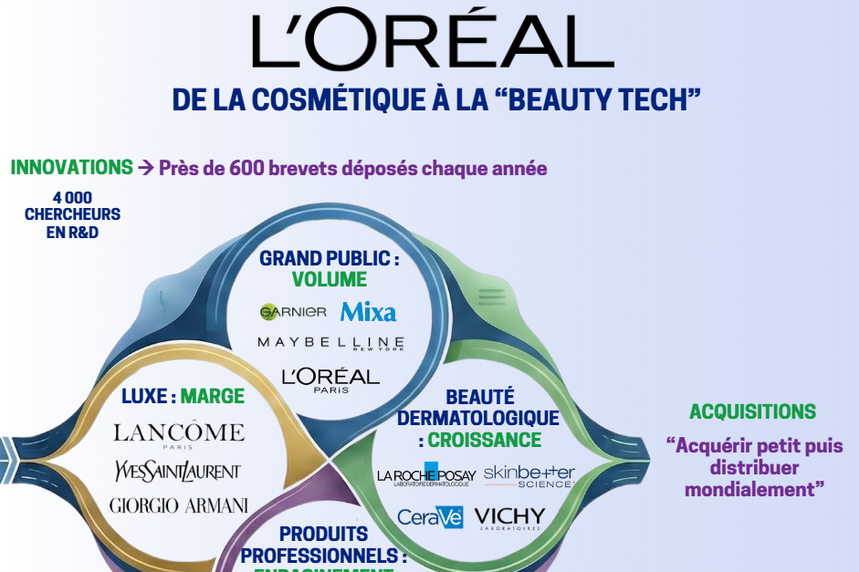 L'Oréal :&nbsp;De la cosmétique à la “Beauty Tech”