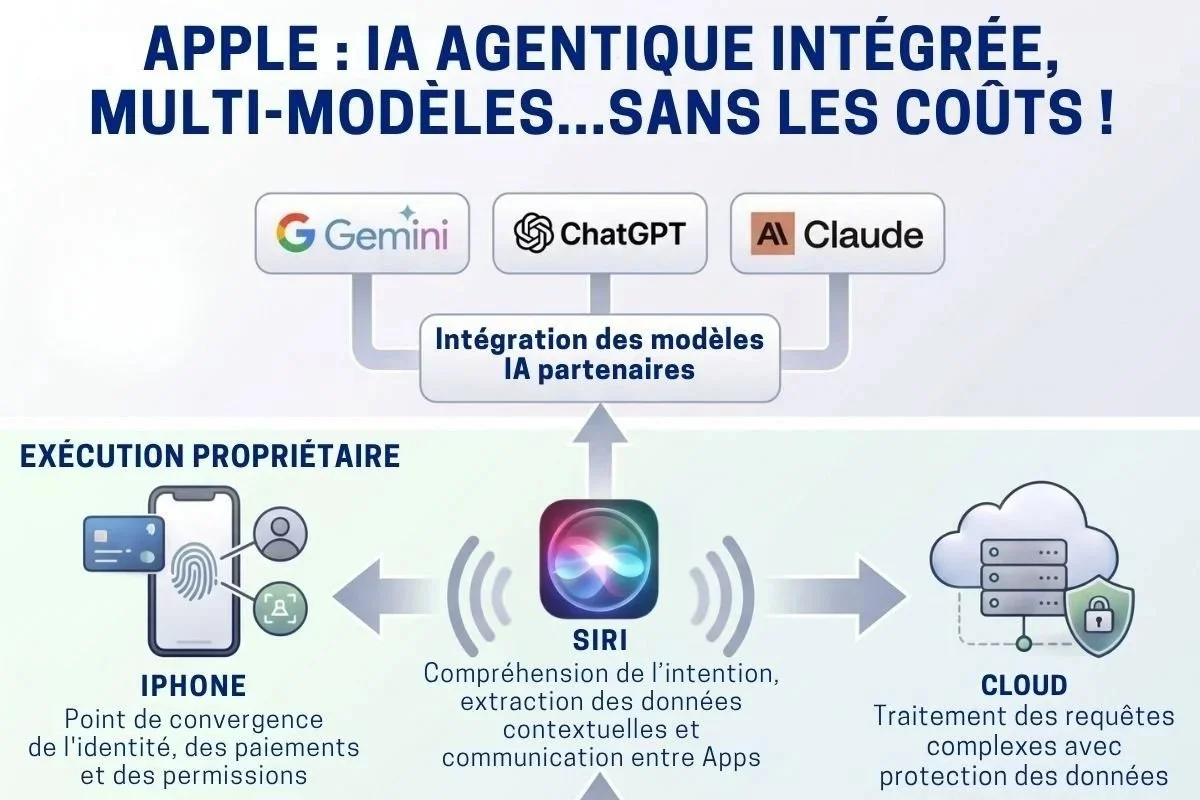🚀 Apple : l’IA agentique grand public… sans supporter le coût des LLM ? 