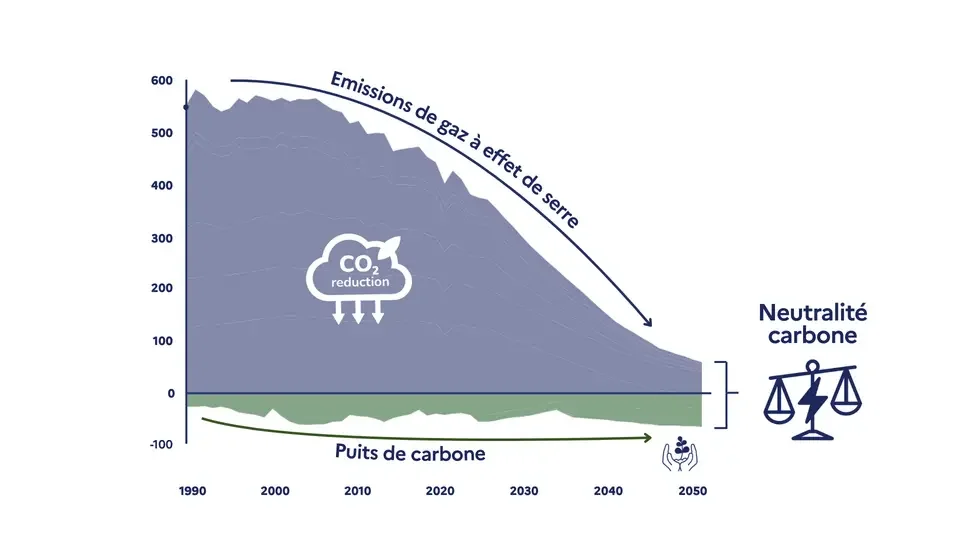 Ouverture de la consultation publique sur la SNBC3