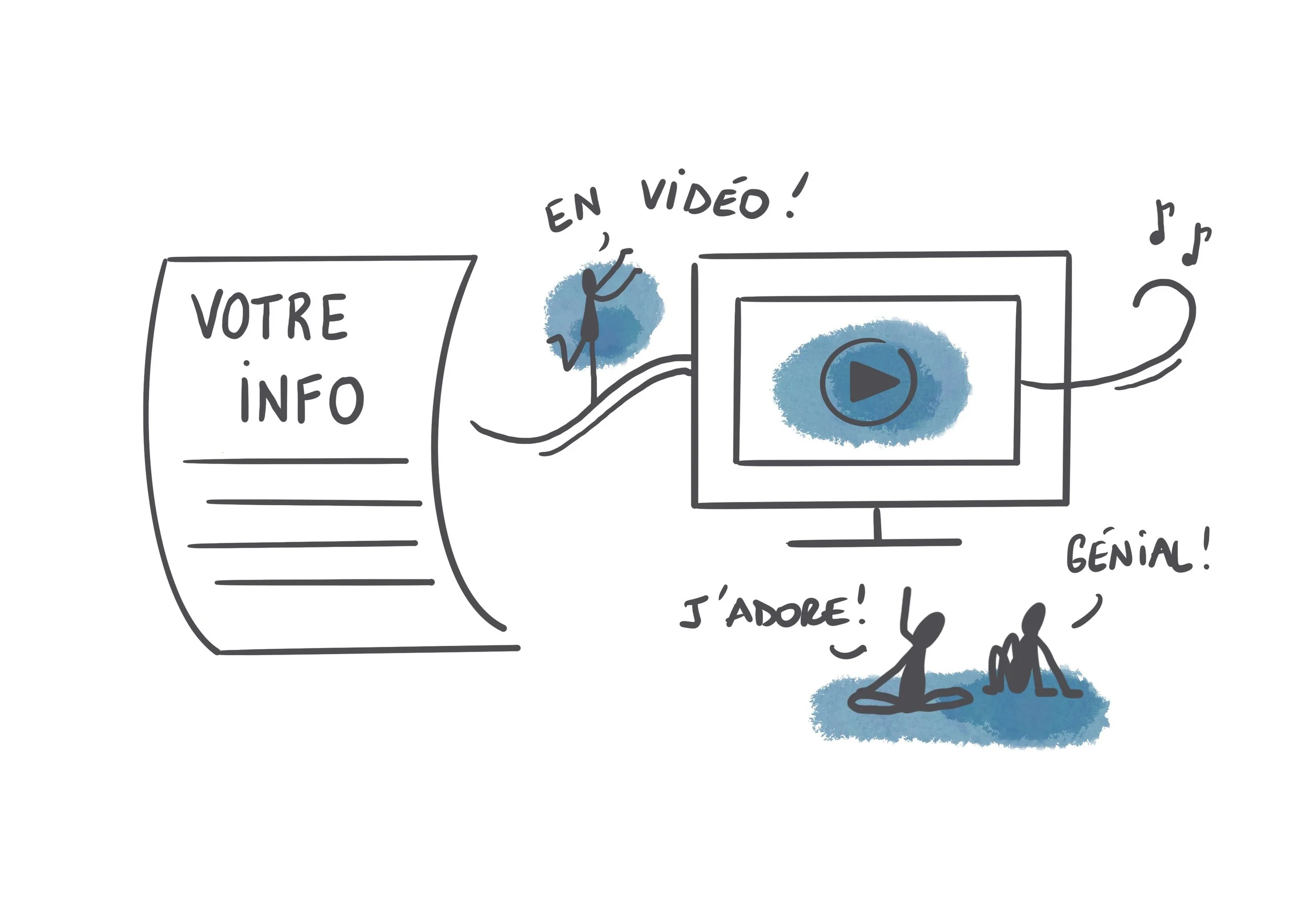Schéma illustrant la création de contenu vidéo à partir d'une fiche d'informations, montrant une fiche, une personne sautant vers un écran de télévision avec une icône de lecture, et deux personnes regardant la vidéo, exprimant leur plaisir.