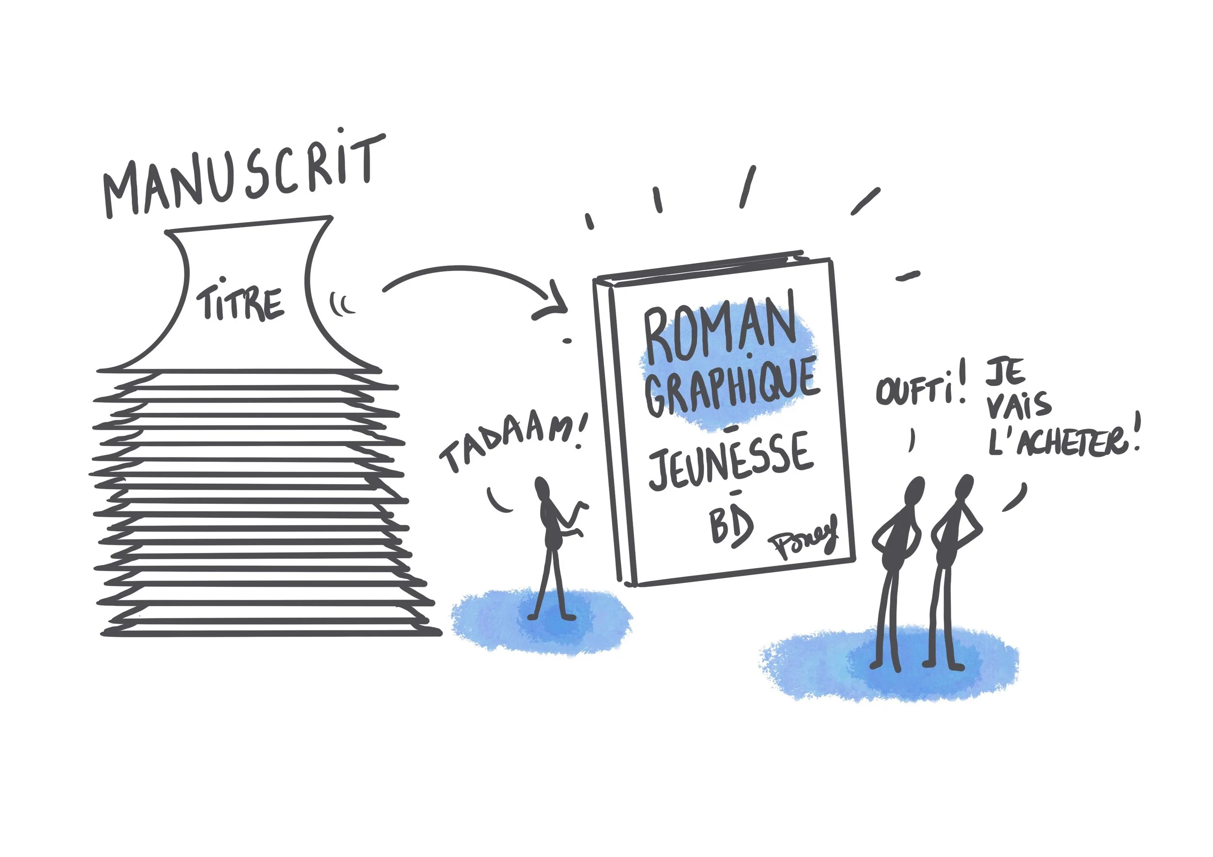 Illustration d'un livre appelé "Roman Graphique Jeunesse BD" avec un manuscrit en attente de publication, et deux personnes parlant de l'acheter, à côté d'une silhouette qui semble prêt à lire le livre.