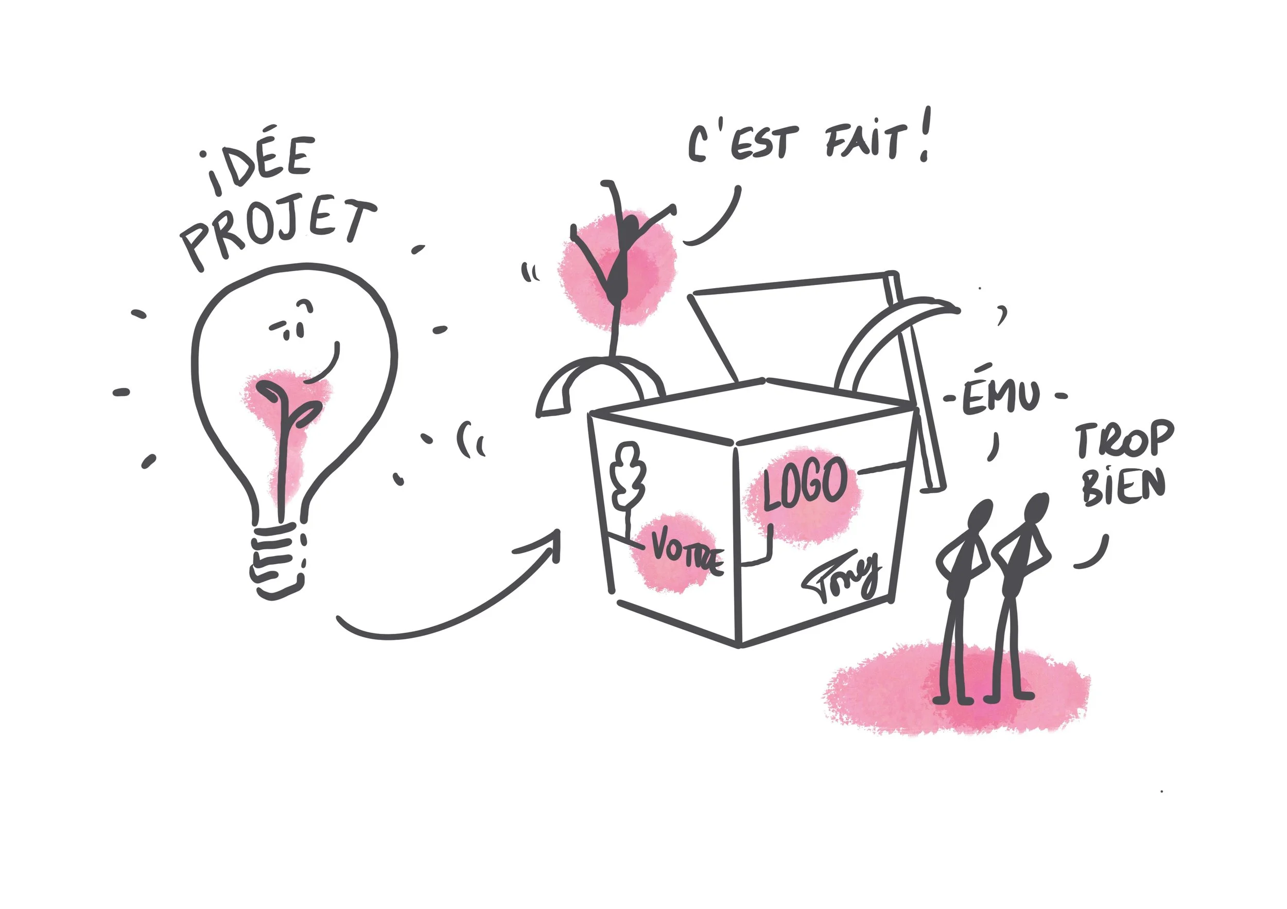 Illustration d'une idée de projet avec une ampoule souriante, une boîte à idées avec un logo, un vote et un nom, et deux personnes disant que c'est trop bien.