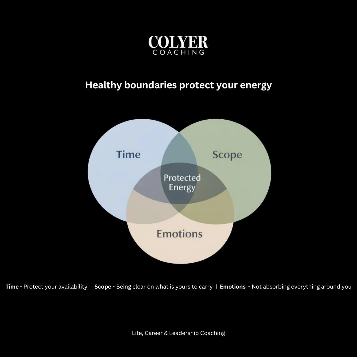 Many people think boundaries are about saying no.

But often, it&rsquo;s more about recognising what is yours to carry &mdash; and what isn&rsquo;t.

In my coaching conversations recently, three areas come up again and again.

Time.
Scope.
Emotions.
