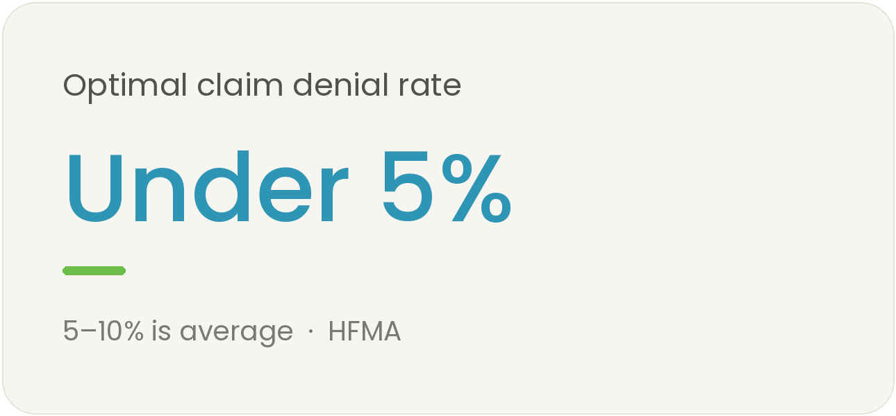 The average claim denial rate is up to 10%. Optimally, yours should be under 5%.