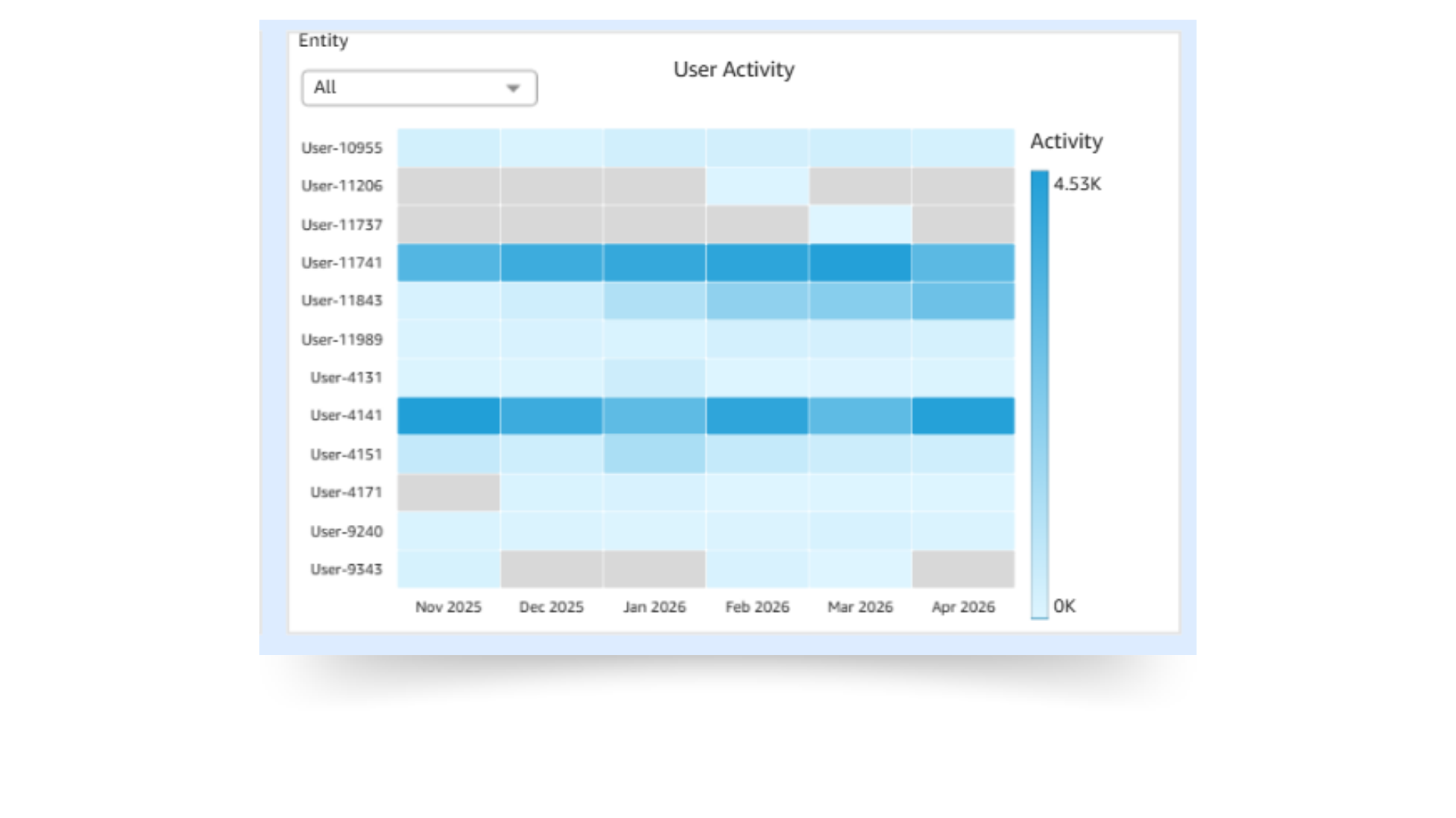 OpenPM's Business Intelligence User Productivity Dashboard displays user activity by month, day, even by hour.