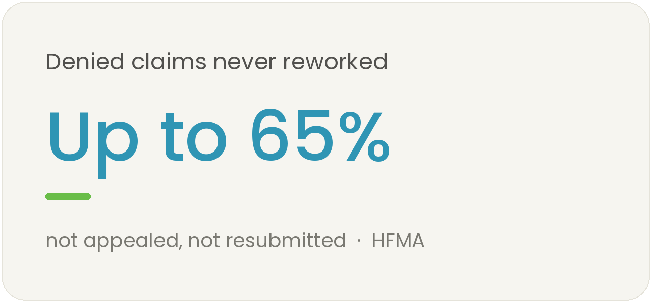 Up to 65% of denied claims are never reworked or resubmitted.