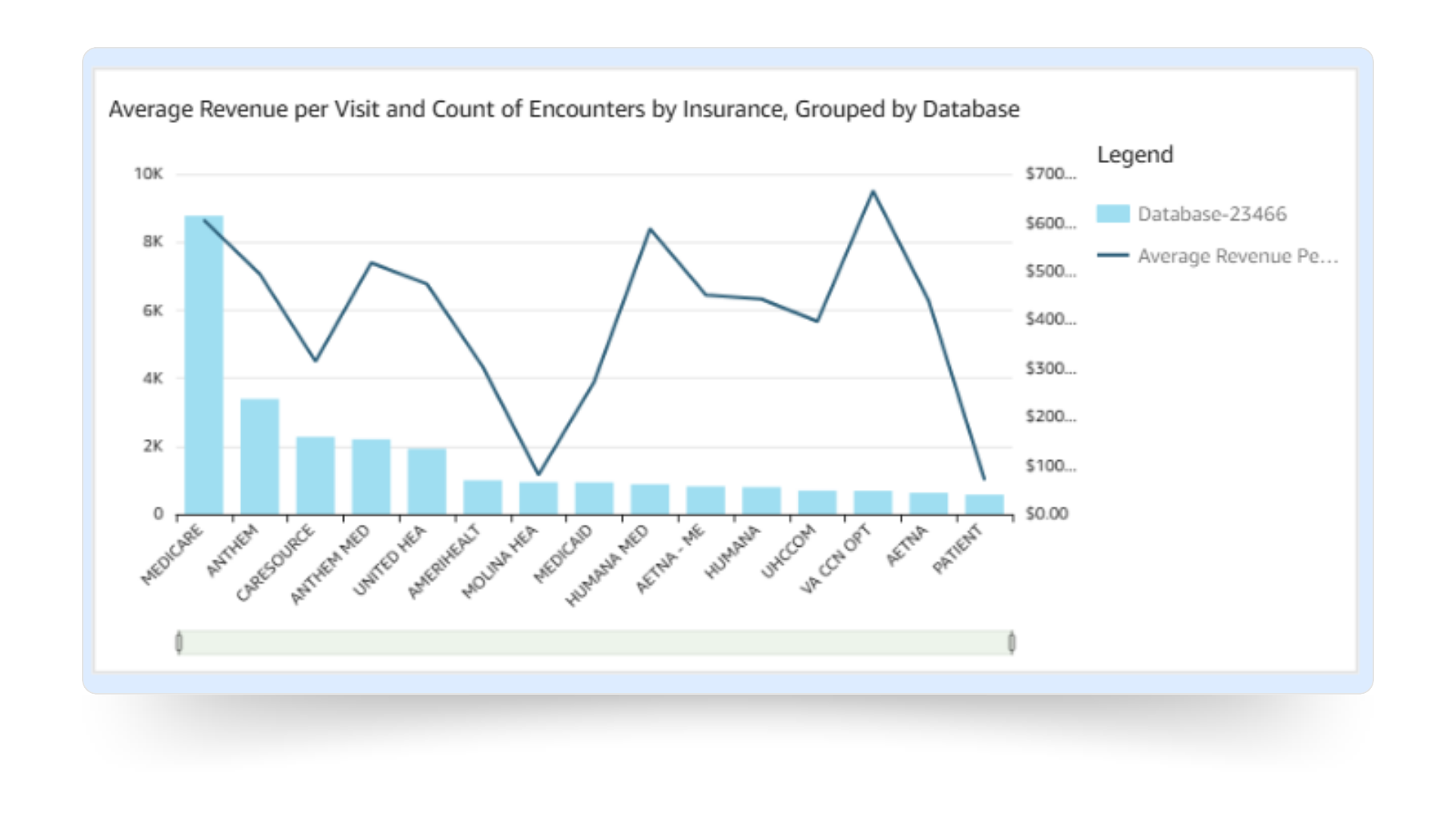 OpenPM's Business Intelligence Practice Analysis dashboard show  Avg Revenue per visit and encounters by insurance