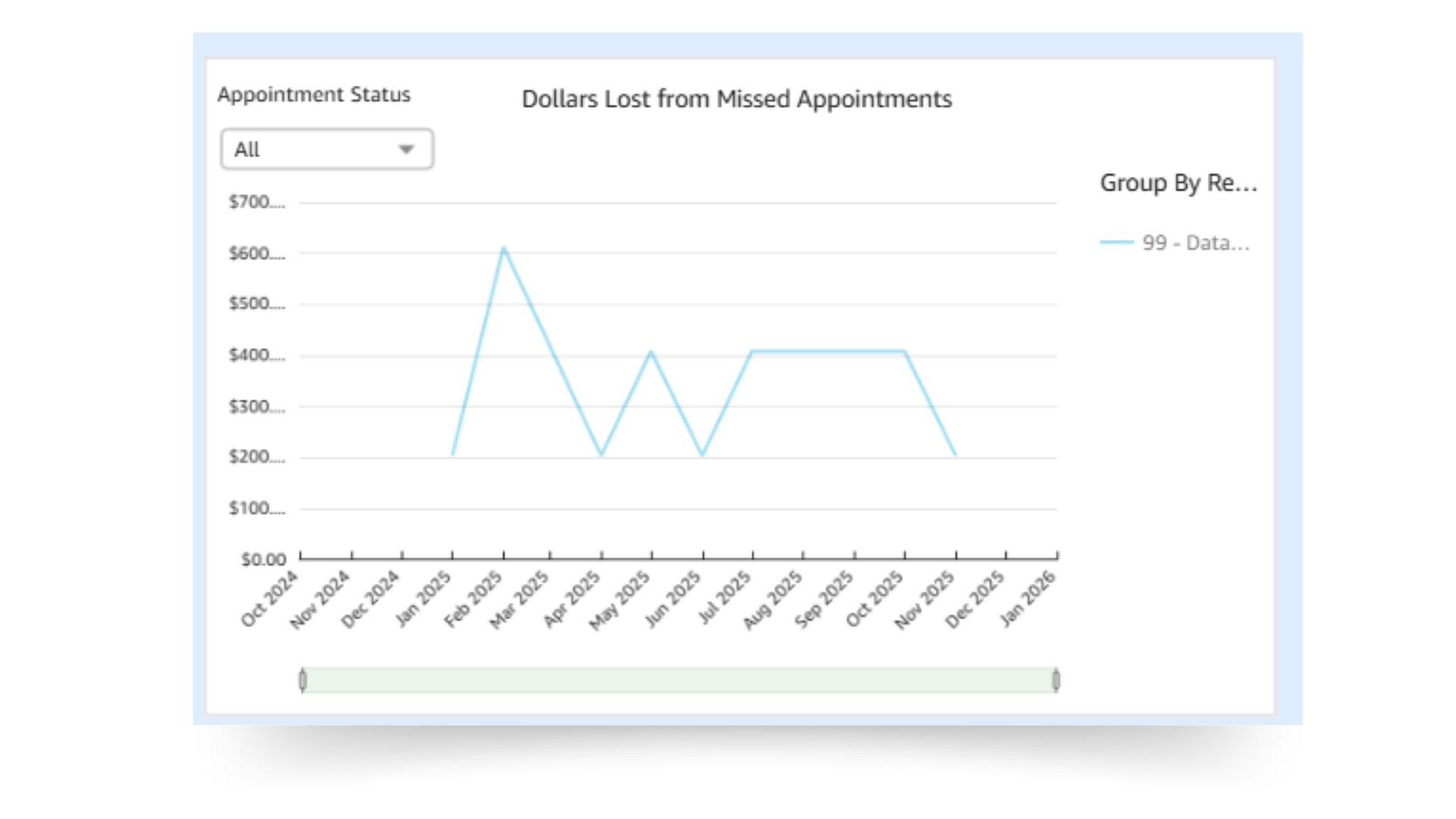 OpenPM's Business Intelligence Appointments Dashboard easily shows dollars lost from missed appointments.