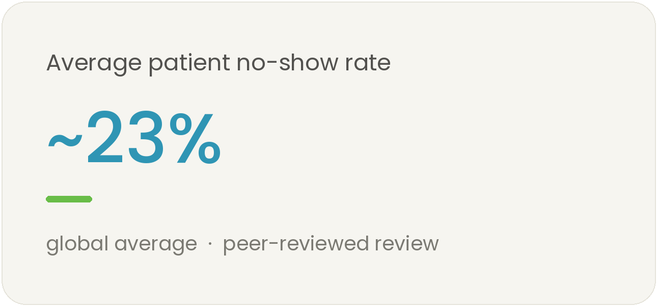 The average patient no-show rate is about 23%. That's missed revenue opportunity.